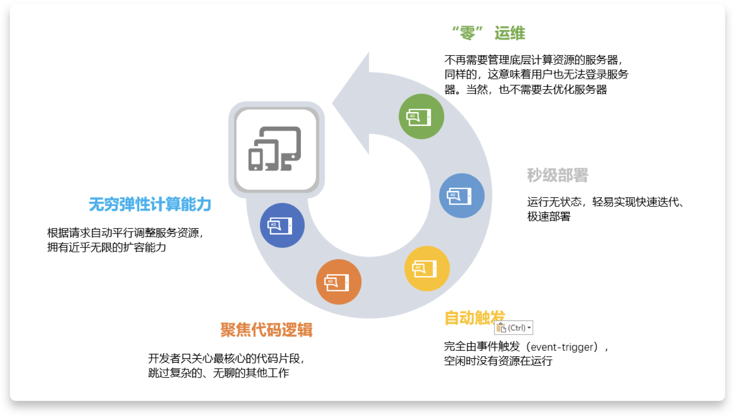 图片[1]-Serverless 在数据处理场景下的最佳应用-一一网
