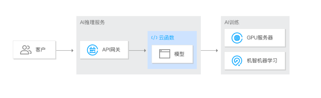 腾讯云 云函数