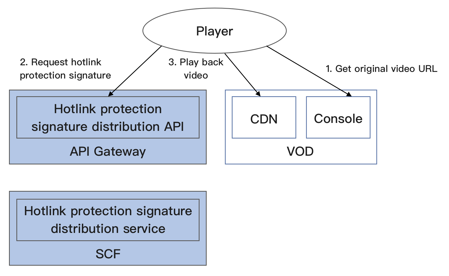 How to Use Key Hotlink Protection Tencent Cloud