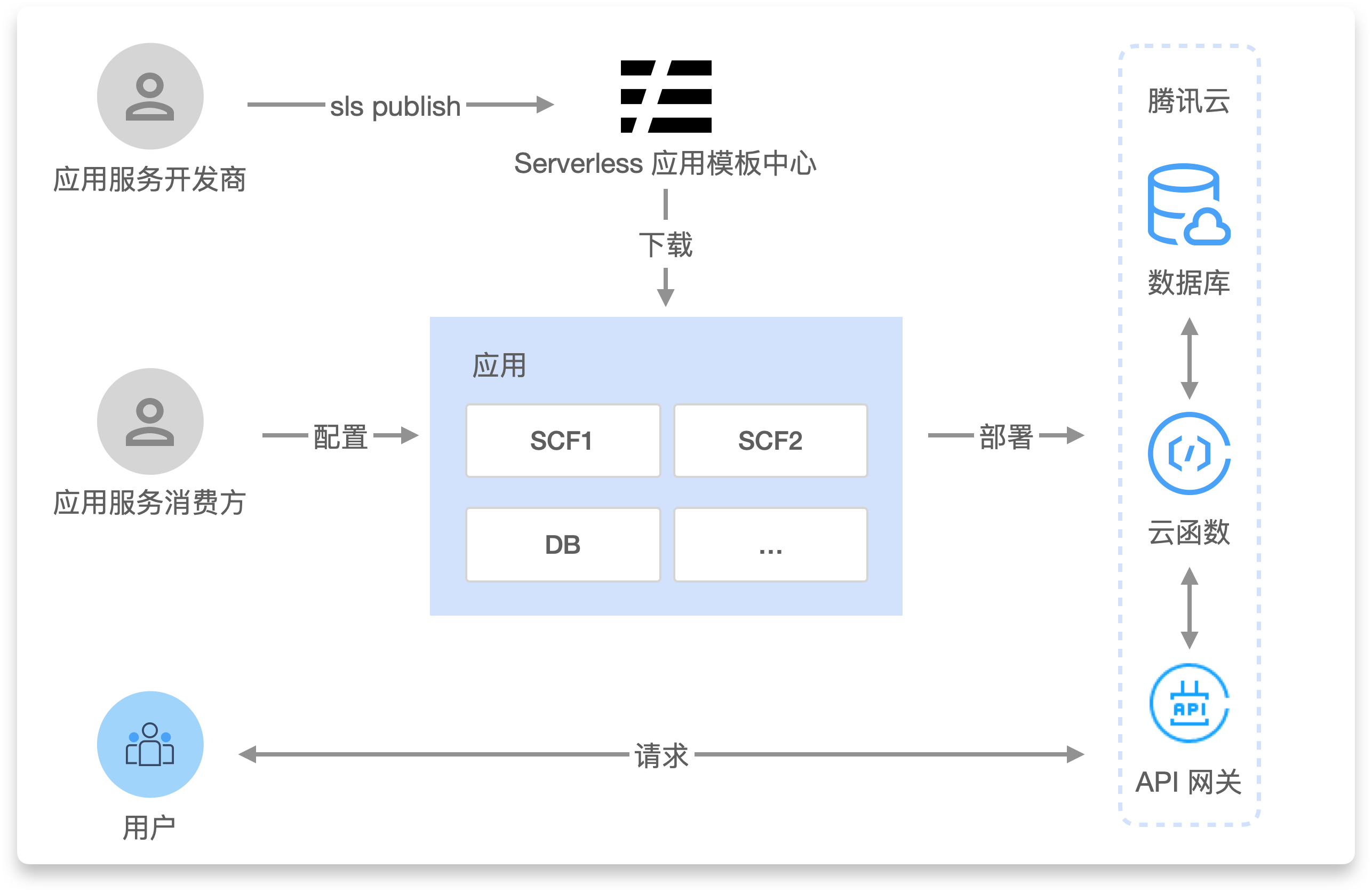 以 Serverless 应用的形式交付 SaaS 服务