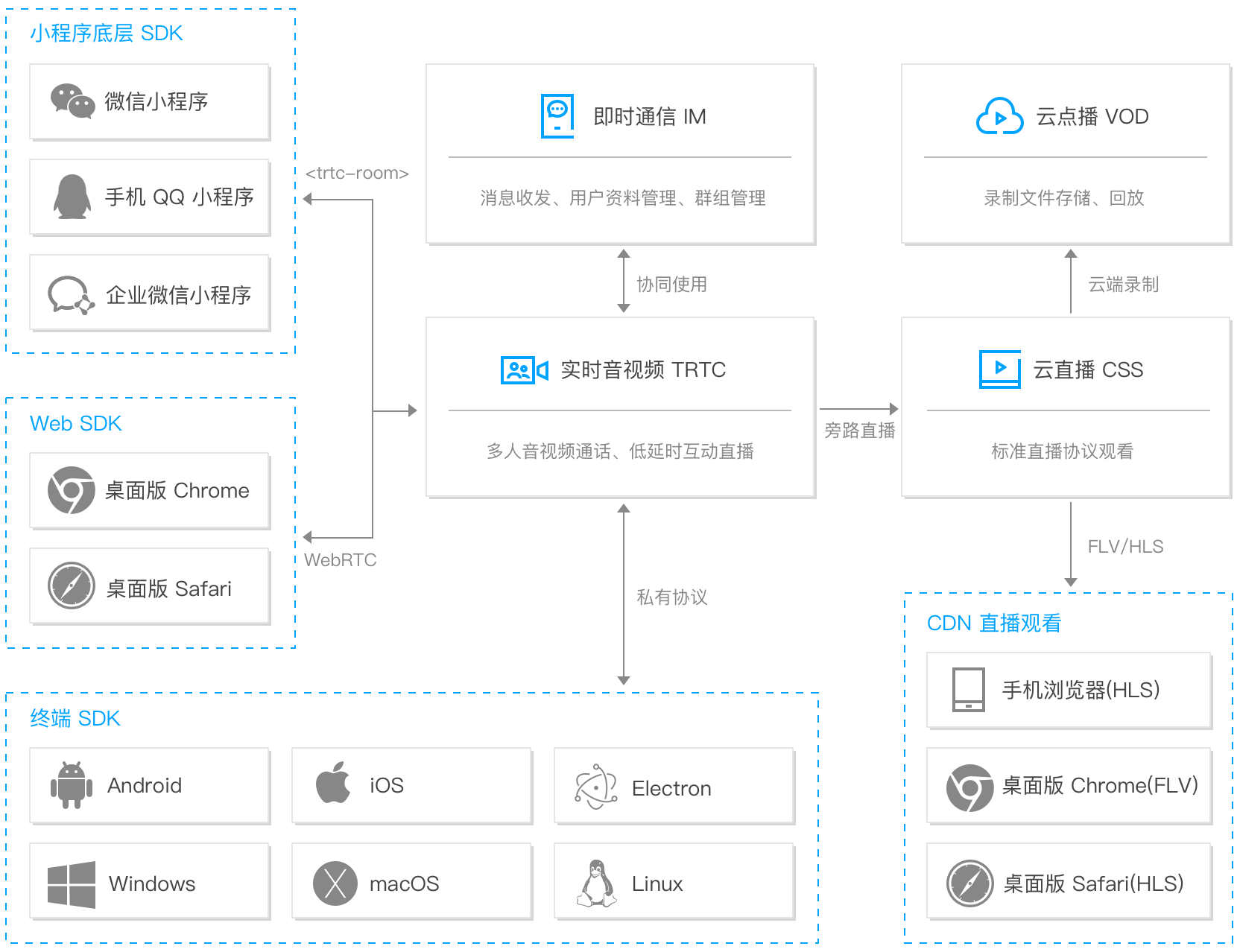 腾讯云trtc 产品详细信息